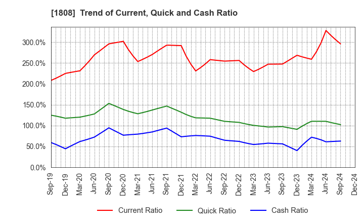 1808 HASEKO Corporation: Trend of Current, Quick and Cash Ratio