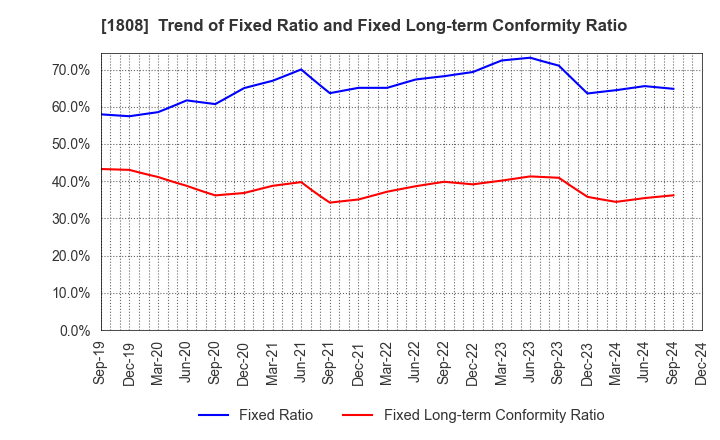 1808 HASEKO Corporation: Trend of Fixed Ratio and Fixed Long-term Conformity Ratio