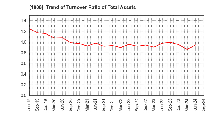 1808 HASEKO Corporation: Trend of Turnover Ratio of Total Assets