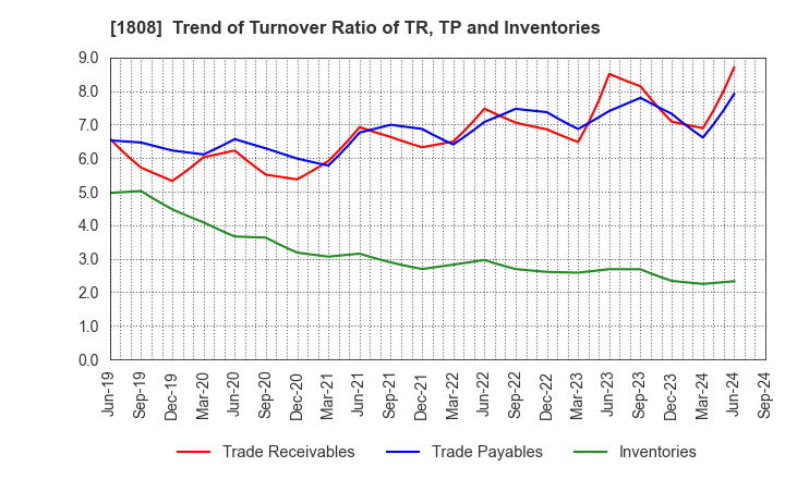 1808 HASEKO Corporation: Trend of Turnover Ratio of TR, TP and Inventories