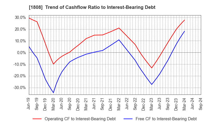 1808 HASEKO Corporation: Trend of Cashflow Ratio to Interest-Bearing Debt