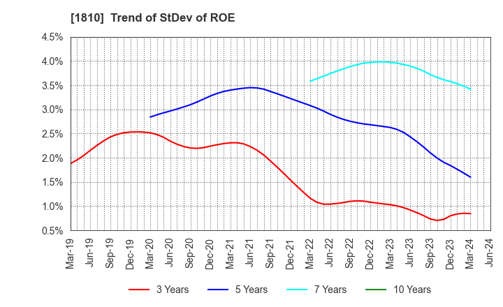 1810 MATSUI CONSTRUCTION CO.,LTD.: Trend of StDev of ROE