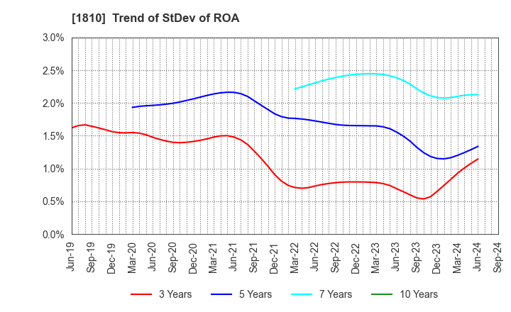 1810 MATSUI CONSTRUCTION CO.,LTD.: Trend of StDev of ROA