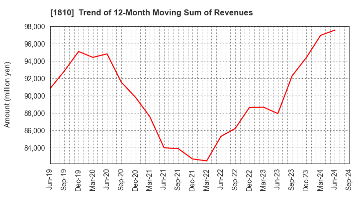 1810 MATSUI CONSTRUCTION CO.,LTD.: Trend of 12-Month Moving Sum of Revenues