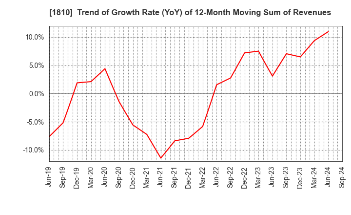 1810 MATSUI CONSTRUCTION CO.,LTD.: Trend of Growth Rate (YoY) of 12-Month Moving Sum of Revenues