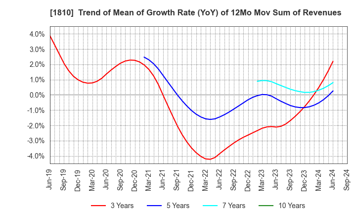 1810 MATSUI CONSTRUCTION CO.,LTD.: Trend of Mean of Growth Rate (YoY) of 12Mo Mov Sum of Revenues