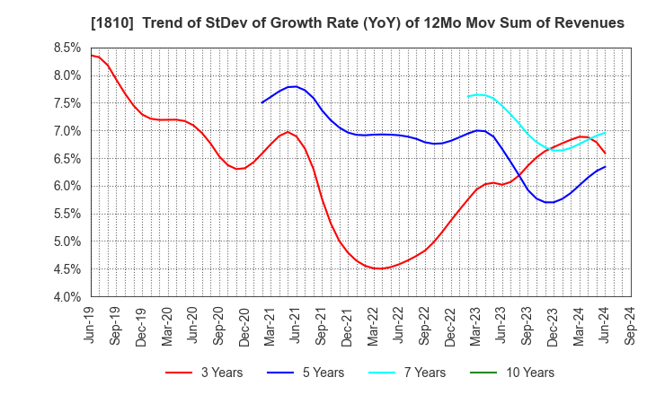 1810 MATSUI CONSTRUCTION CO.,LTD.: Trend of StDev of Growth Rate (YoY) of 12Mo Mov Sum of Revenues