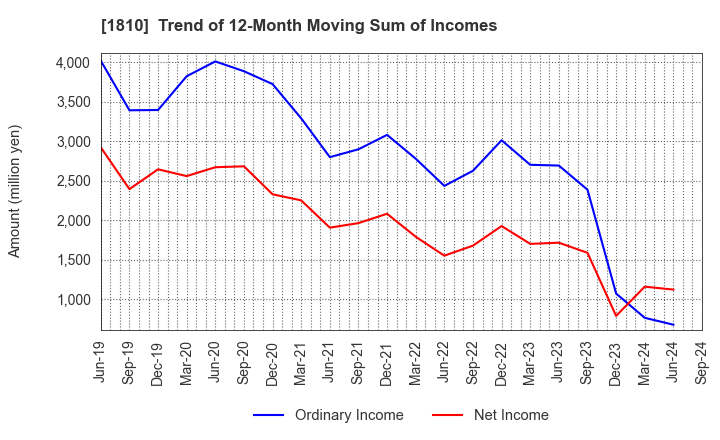 1810 MATSUI CONSTRUCTION CO.,LTD.: Trend of 12-Month Moving Sum of Incomes