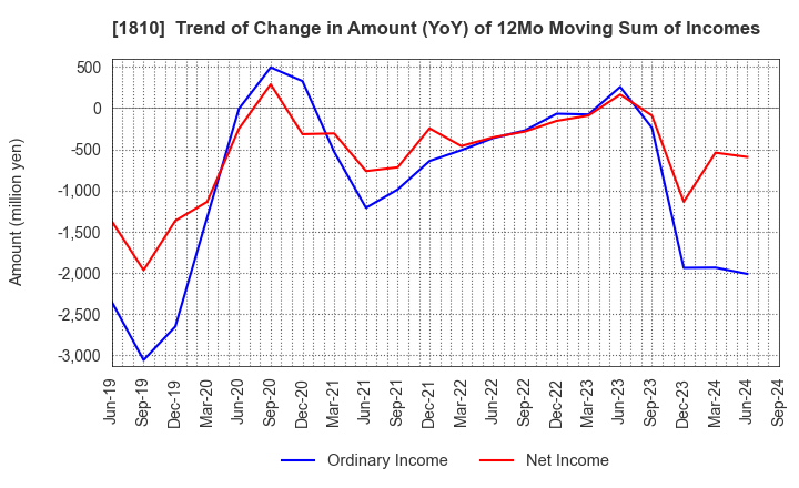 1810 MATSUI CONSTRUCTION CO.,LTD.: Trend of Change in Amount (YoY) of 12Mo Moving Sum of Incomes