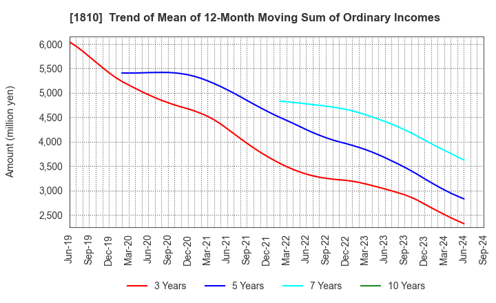 1810 MATSUI CONSTRUCTION CO.,LTD.: Trend of Mean of 12-Month Moving Sum of Ordinary Incomes