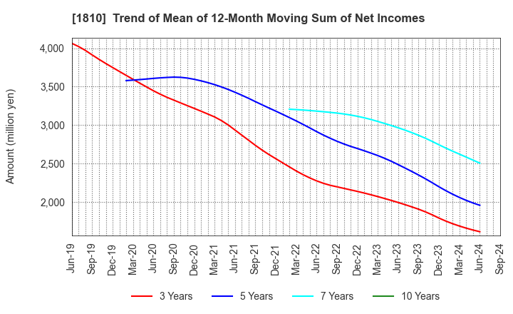 1810 MATSUI CONSTRUCTION CO.,LTD.: Trend of Mean of 12-Month Moving Sum of Net Incomes