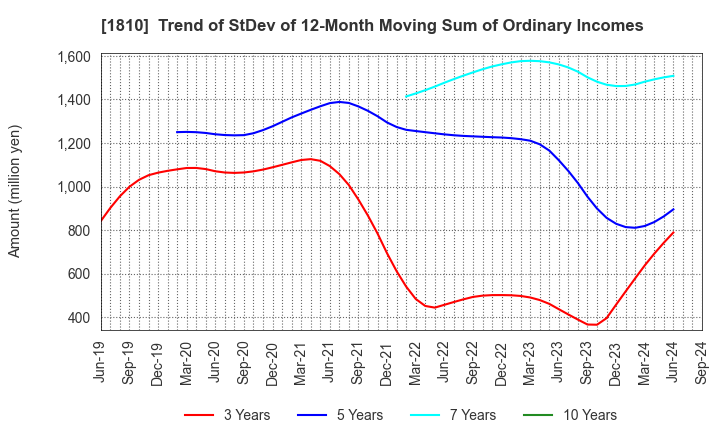 1810 MATSUI CONSTRUCTION CO.,LTD.: Trend of StDev of 12-Month Moving Sum of Ordinary Incomes