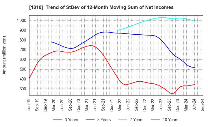 1810 MATSUI CONSTRUCTION CO.,LTD.: Trend of StDev of 12-Month Moving Sum of Net Incomes