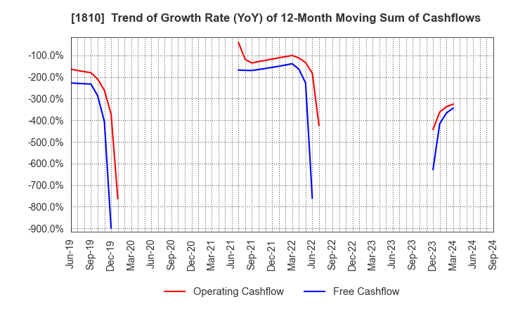 1810 MATSUI CONSTRUCTION CO.,LTD.: Trend of Growth Rate (YoY) of 12-Month Moving Sum of Cashflows