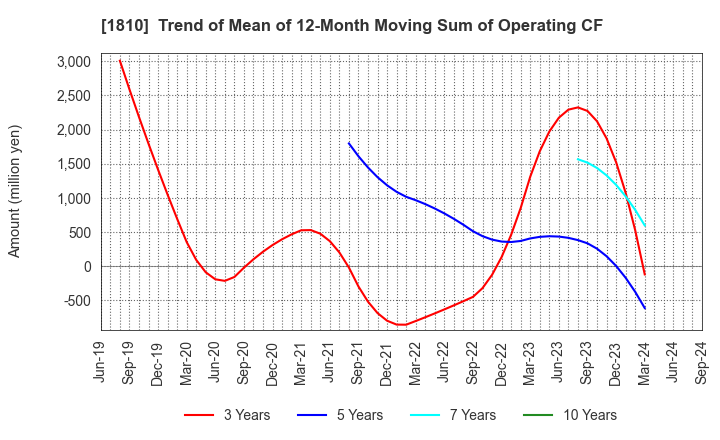 1810 MATSUI CONSTRUCTION CO.,LTD.: Trend of Mean of 12-Month Moving Sum of Operating CF