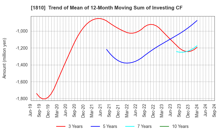 1810 MATSUI CONSTRUCTION CO.,LTD.: Trend of Mean of 12-Month Moving Sum of Investing CF