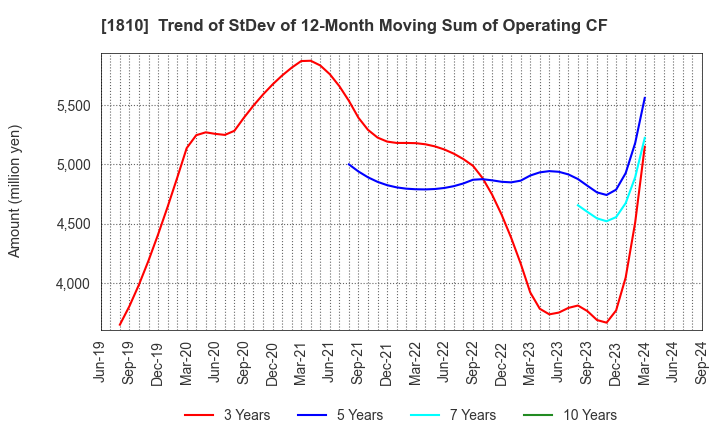 1810 MATSUI CONSTRUCTION CO.,LTD.: Trend of StDev of 12-Month Moving Sum of Operating CF