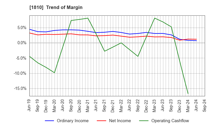 1810 MATSUI CONSTRUCTION CO.,LTD.: Trend of Margin