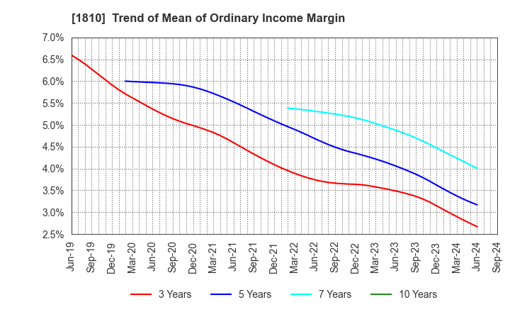 1810 MATSUI CONSTRUCTION CO.,LTD.: Trend of Mean of Ordinary Income Margin