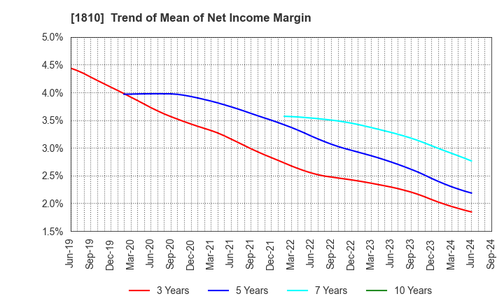 1810 MATSUI CONSTRUCTION CO.,LTD.: Trend of Mean of Net Income Margin