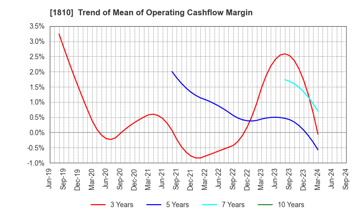 1810 MATSUI CONSTRUCTION CO.,LTD.: Trend of Mean of Operating Cashflow Margin