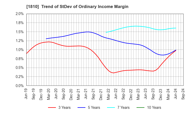 1810 MATSUI CONSTRUCTION CO.,LTD.: Trend of StDev of Ordinary Income Margin