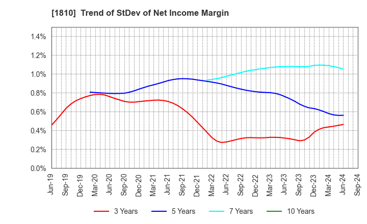 1810 MATSUI CONSTRUCTION CO.,LTD.: Trend of StDev of Net Income Margin