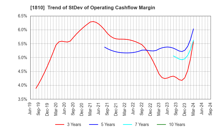 1810 MATSUI CONSTRUCTION CO.,LTD.: Trend of StDev of Operating Cashflow Margin