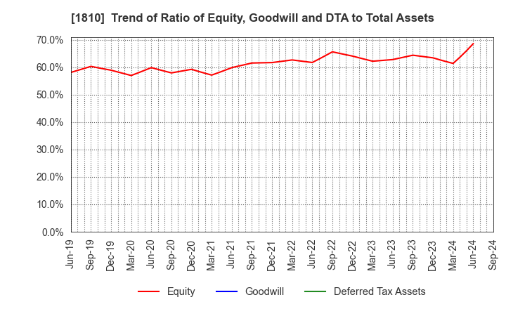 1810 MATSUI CONSTRUCTION CO.,LTD.: Trend of Ratio of Equity, Goodwill and DTA to Total Assets