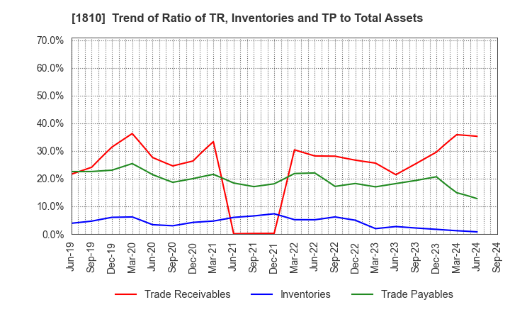 1810 MATSUI CONSTRUCTION CO.,LTD.: Trend of Ratio of TR, Inventories and TP to Total Assets