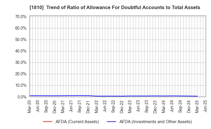 1810 MATSUI CONSTRUCTION CO.,LTD.: Trend of Ratio of Allowance For Doubtful Accounts to Total Assets