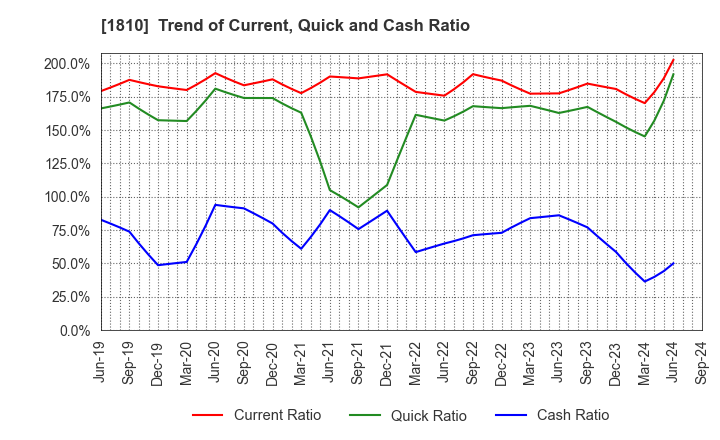 1810 MATSUI CONSTRUCTION CO.,LTD.: Trend of Current, Quick and Cash Ratio