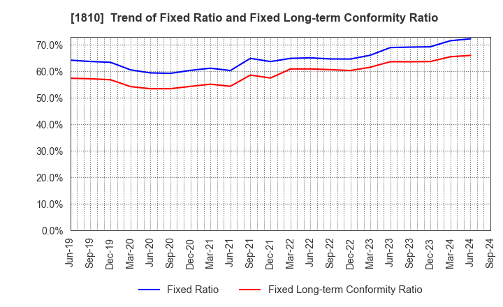 1810 MATSUI CONSTRUCTION CO.,LTD.: Trend of Fixed Ratio and Fixed Long-term Conformity Ratio