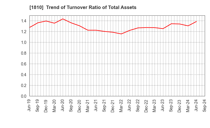 1810 MATSUI CONSTRUCTION CO.,LTD.: Trend of Turnover Ratio of Total Assets