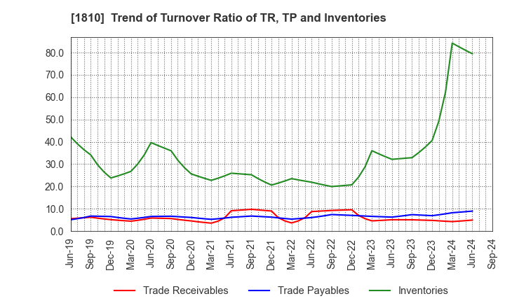 1810 MATSUI CONSTRUCTION CO.,LTD.: Trend of Turnover Ratio of TR, TP and Inventories