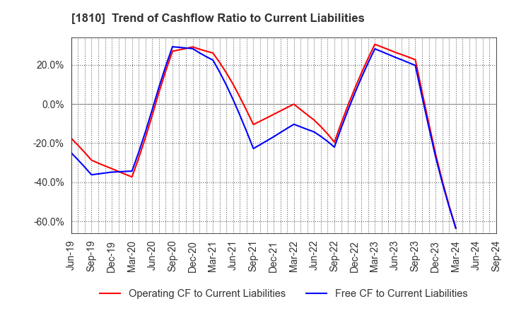 1810 MATSUI CONSTRUCTION CO.,LTD.: Trend of Cashflow Ratio to Current Liabilities