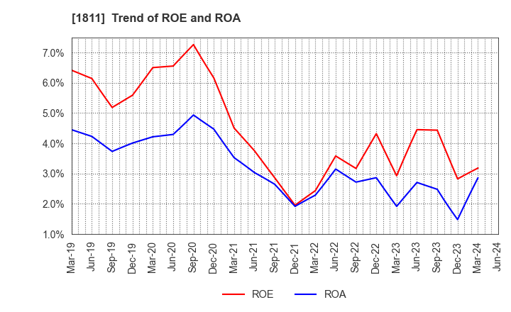 1811 THE ZENITAKA CORPORATION: Trend of ROE and ROA