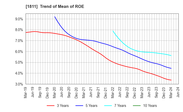 1811 THE ZENITAKA CORPORATION: Trend of Mean of ROE