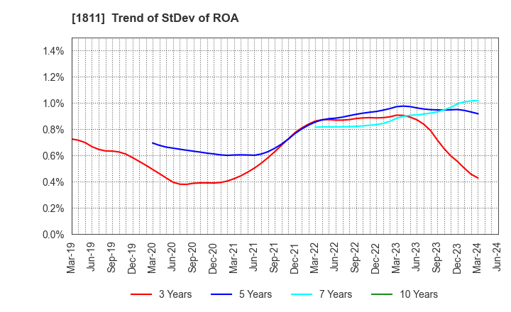 1811 THE ZENITAKA CORPORATION: Trend of StDev of ROA