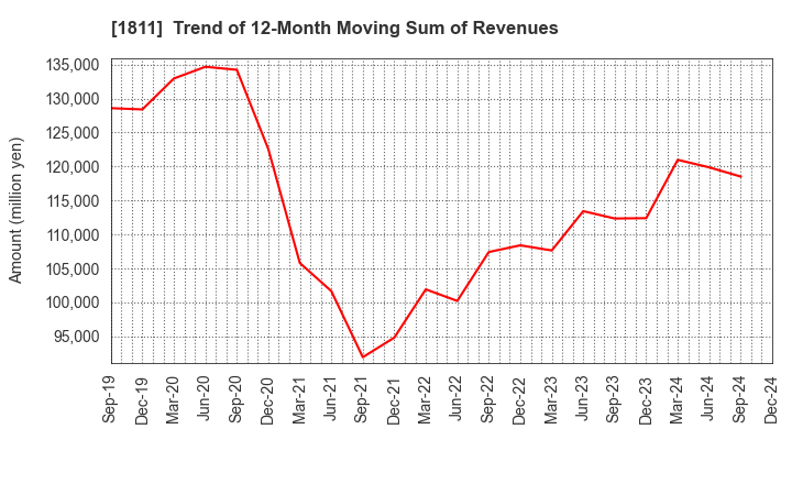 1811 THE ZENITAKA CORPORATION: Trend of 12-Month Moving Sum of Revenues