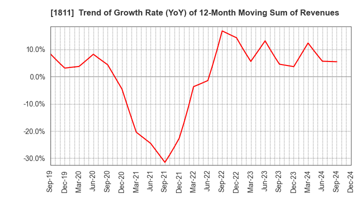 1811 THE ZENITAKA CORPORATION: Trend of Growth Rate (YoY) of 12-Month Moving Sum of Revenues