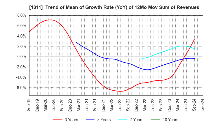 1811 THE ZENITAKA CORPORATION: Trend of Mean of Growth Rate (YoY) of 12Mo Mov Sum of Revenues