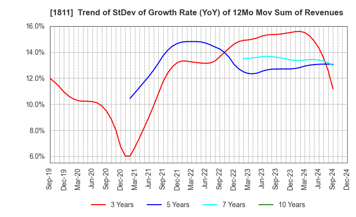 1811 THE ZENITAKA CORPORATION: Trend of StDev of Growth Rate (YoY) of 12Mo Mov Sum of Revenues