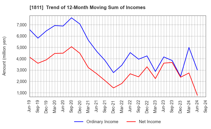 1811 THE ZENITAKA CORPORATION: Trend of 12-Month Moving Sum of Incomes