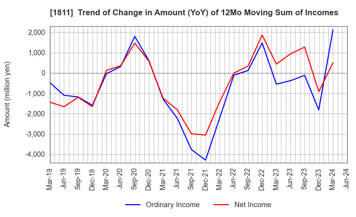 1811 THE ZENITAKA CORPORATION: Trend of Change in Amount (YoY) of 12Mo Moving Sum of Incomes