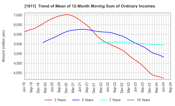 1811 THE ZENITAKA CORPORATION: Trend of Mean of 12-Month Moving Sum of Ordinary Incomes