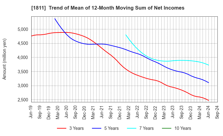 1811 THE ZENITAKA CORPORATION: Trend of Mean of 12-Month Moving Sum of Net Incomes