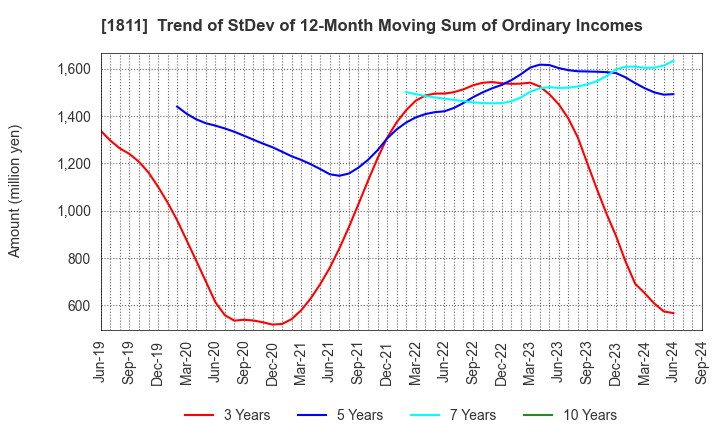 1811 THE ZENITAKA CORPORATION: Trend of StDev of 12-Month Moving Sum of Ordinary Incomes