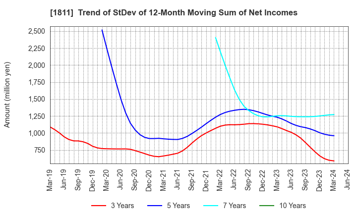 1811 THE ZENITAKA CORPORATION: Trend of StDev of 12-Month Moving Sum of Net Incomes