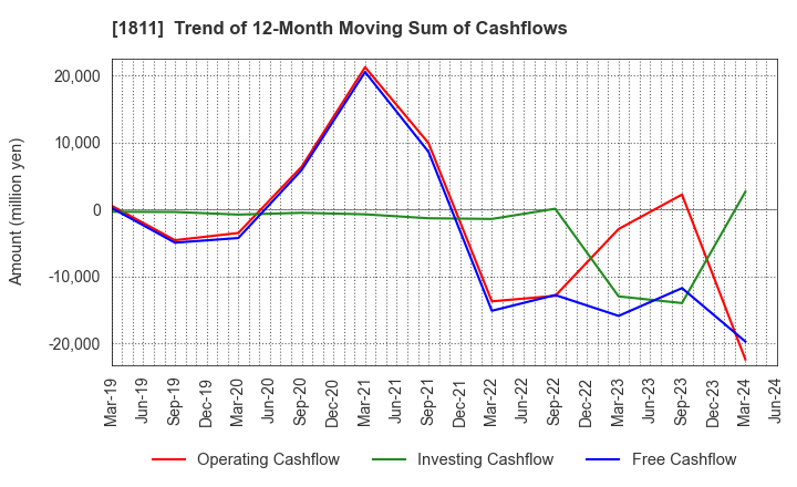 1811 THE ZENITAKA CORPORATION: Trend of 12-Month Moving Sum of Cashflows